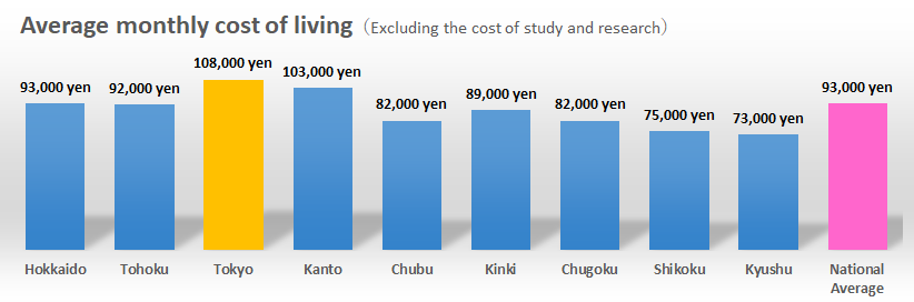 Average monthly cost of living