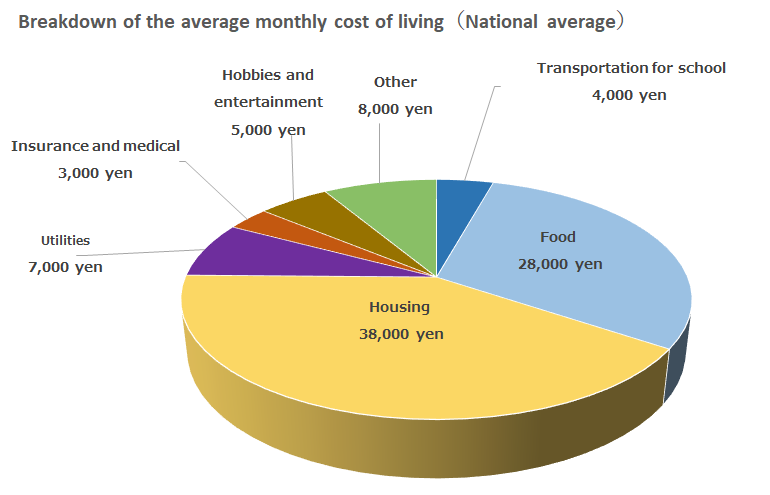 Breakdown of the average monthly cost of living (National average)
