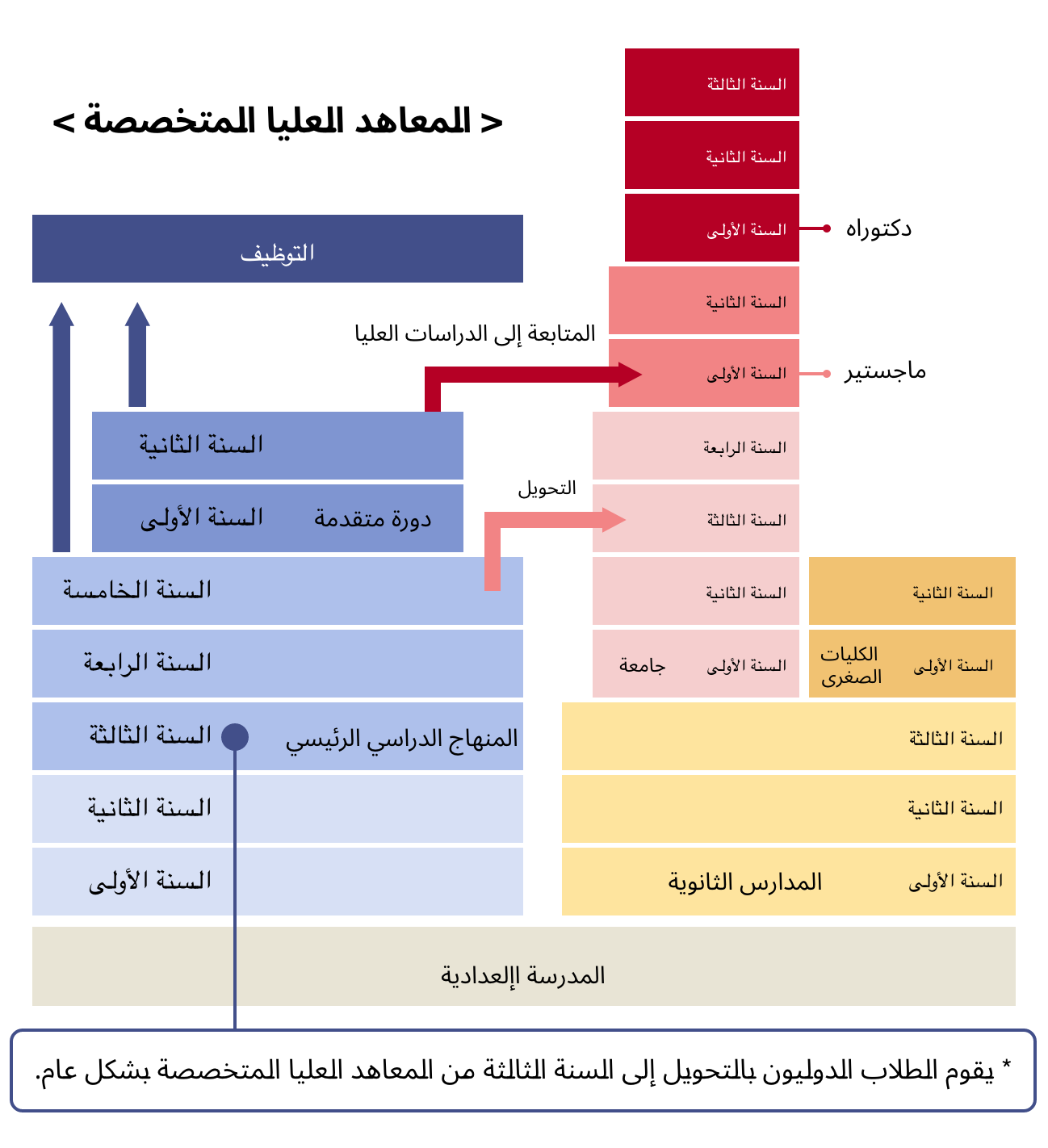 ما بعد التخرج