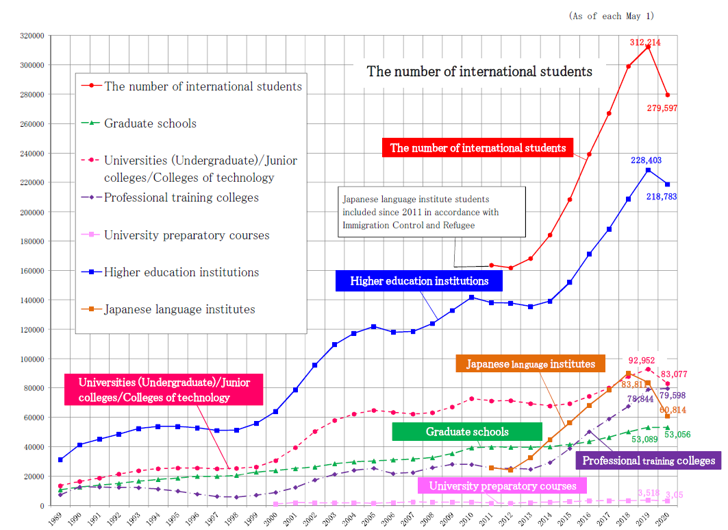 Trends in Number of International Students by Institutional Type