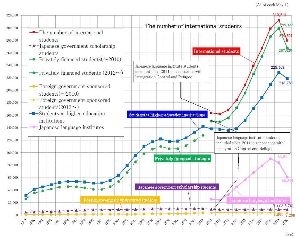 Trends in Number of International Students by Source of Funds