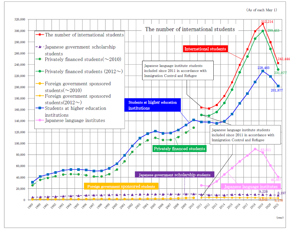 Trends in Number of International Students by Source of Funds