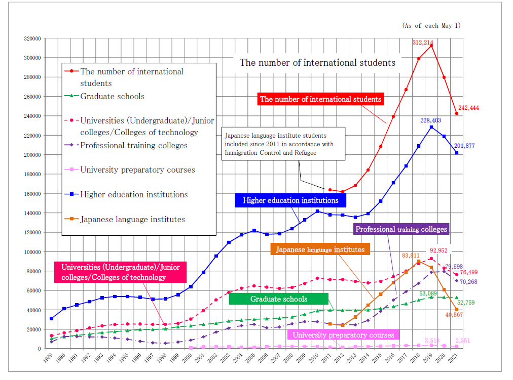 Trends in Number of International Students by Institutional Type