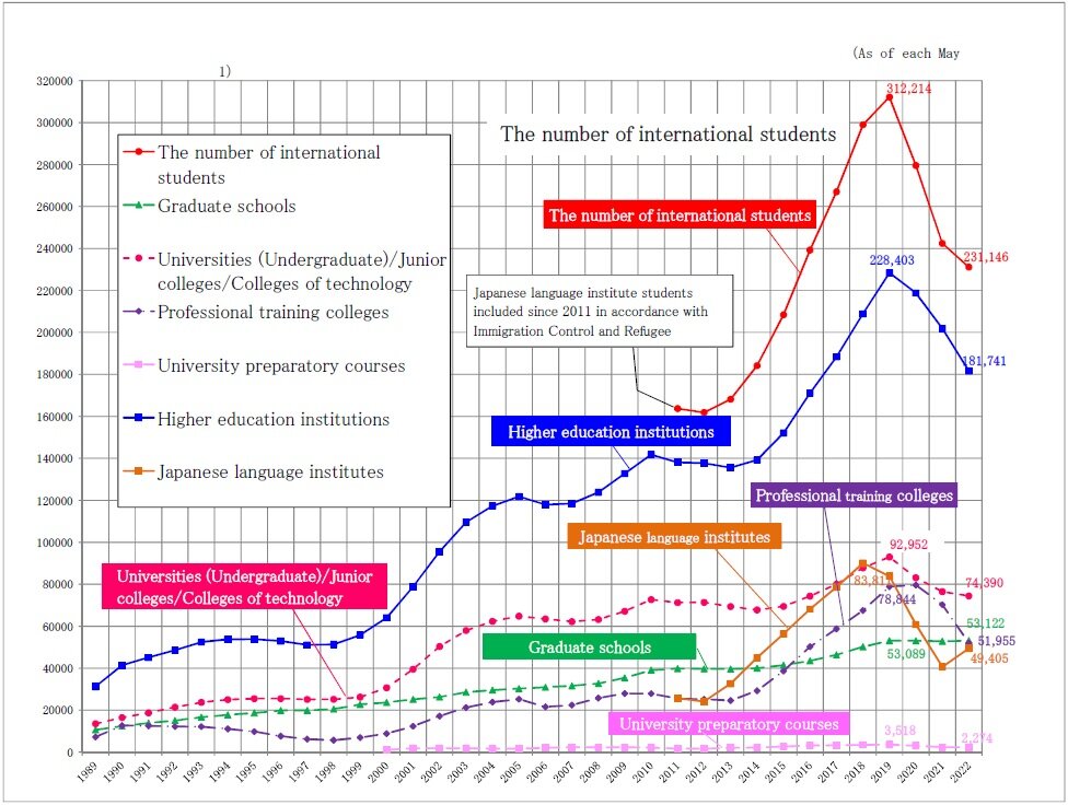 Trends in Number of International Students by Institutional Type