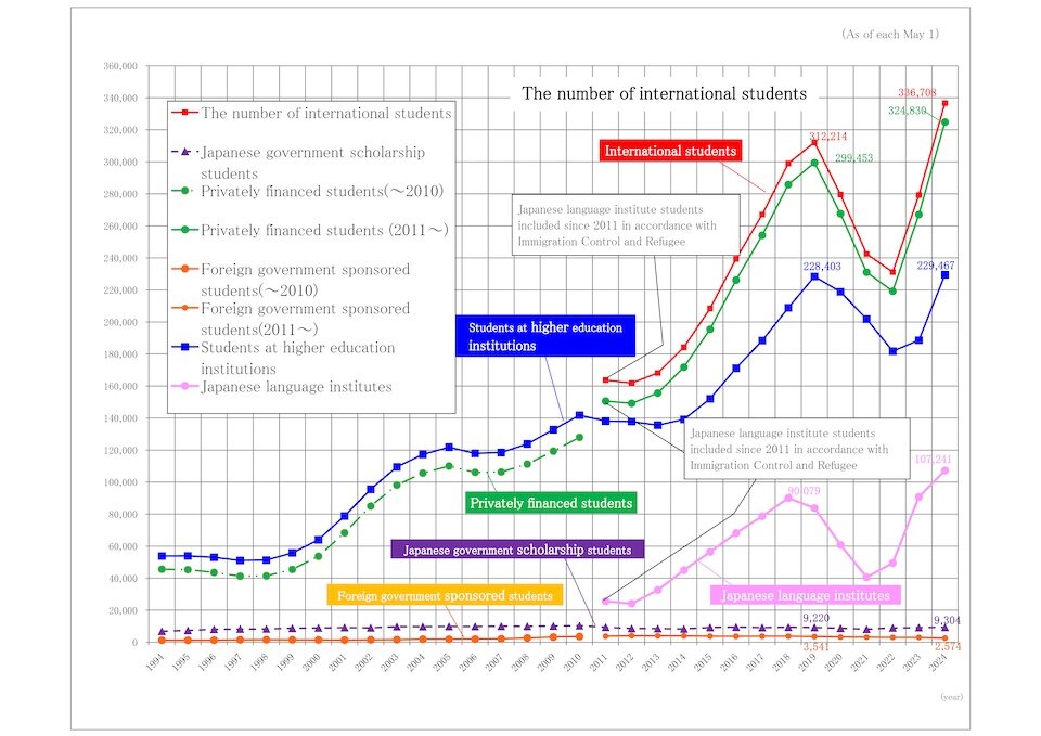 Trends in Number of International Students by Source of Funds