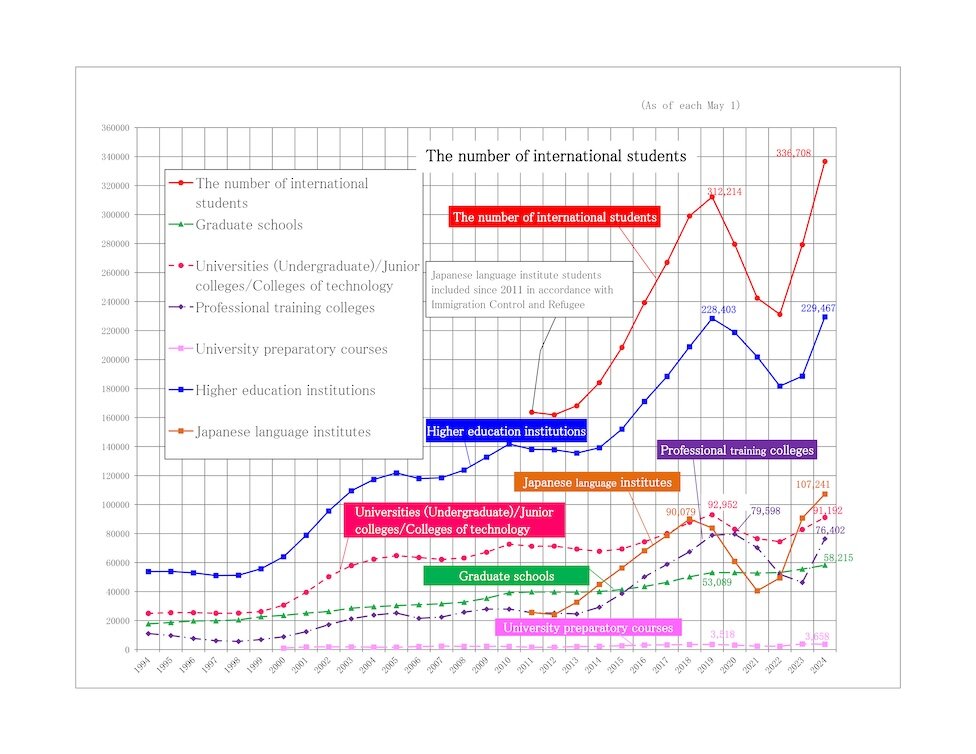Trends in Number of International Students by Institutional Type