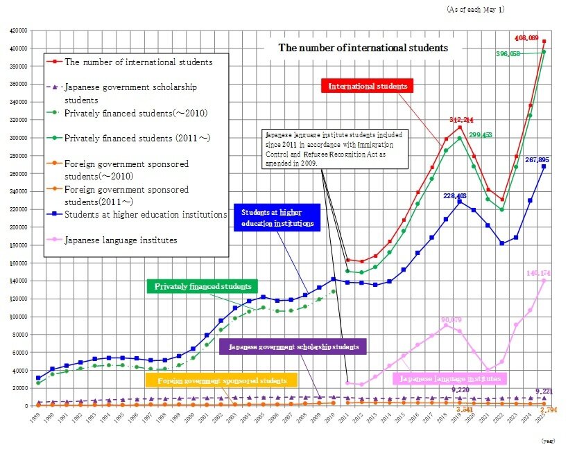 Trends in Number of International Students by Source of Funds