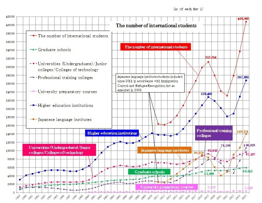 Trends in Number of International Students by Institutional Type