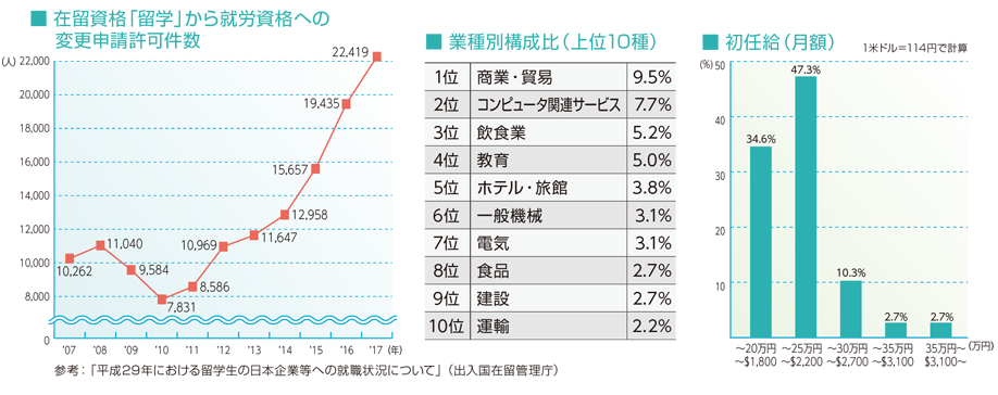 The Employment of International Students by Japanese Companies
