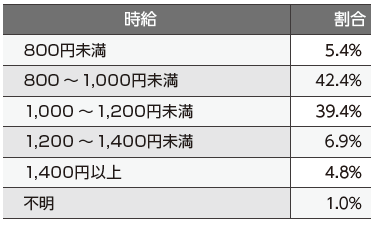Hourly rate for part-time job