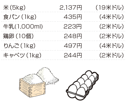 Prices of major products in Japan