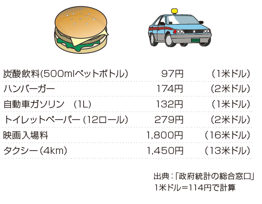 Prices of major products in Japan