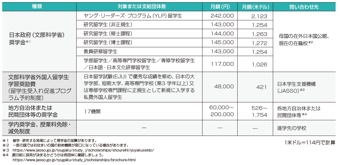 https://www.studyinjapan.go.jp/en/assets/images/planning/about-scholarship/image_04.png