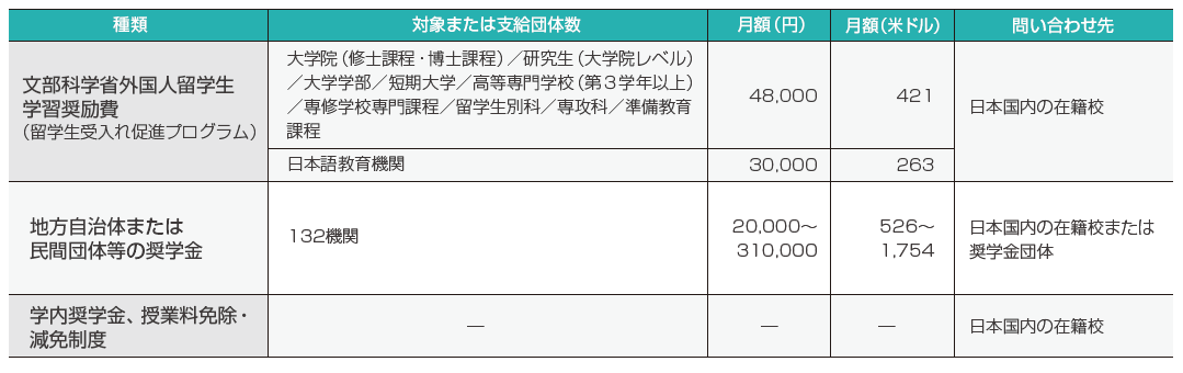 Scholarships you can apply for after you arrive in Japan