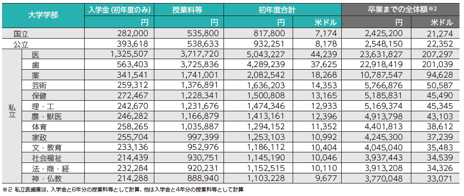 https://www.studyinjapan.go.jp/en/assets/images/planning/academic_fees/image_02.png