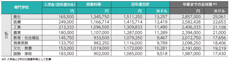 Japanese language institutes/Average academic fees for the first academic year