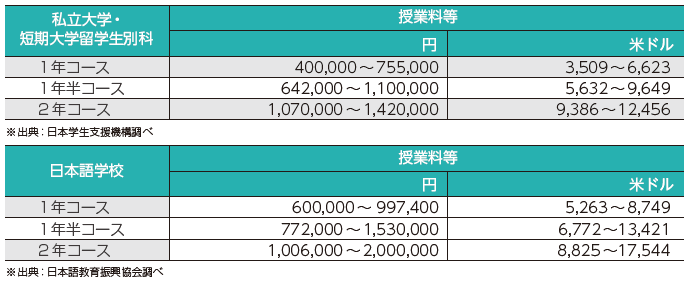 https://www.studyinjapan.go.jp/en/assets/images/planning/academic_fees/image_06.png