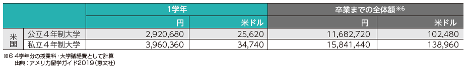 Reference: Tuition fees and other university expenses in the US and UK/Average academic fees for the first academic year