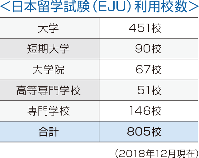 Number of schools using the EJU