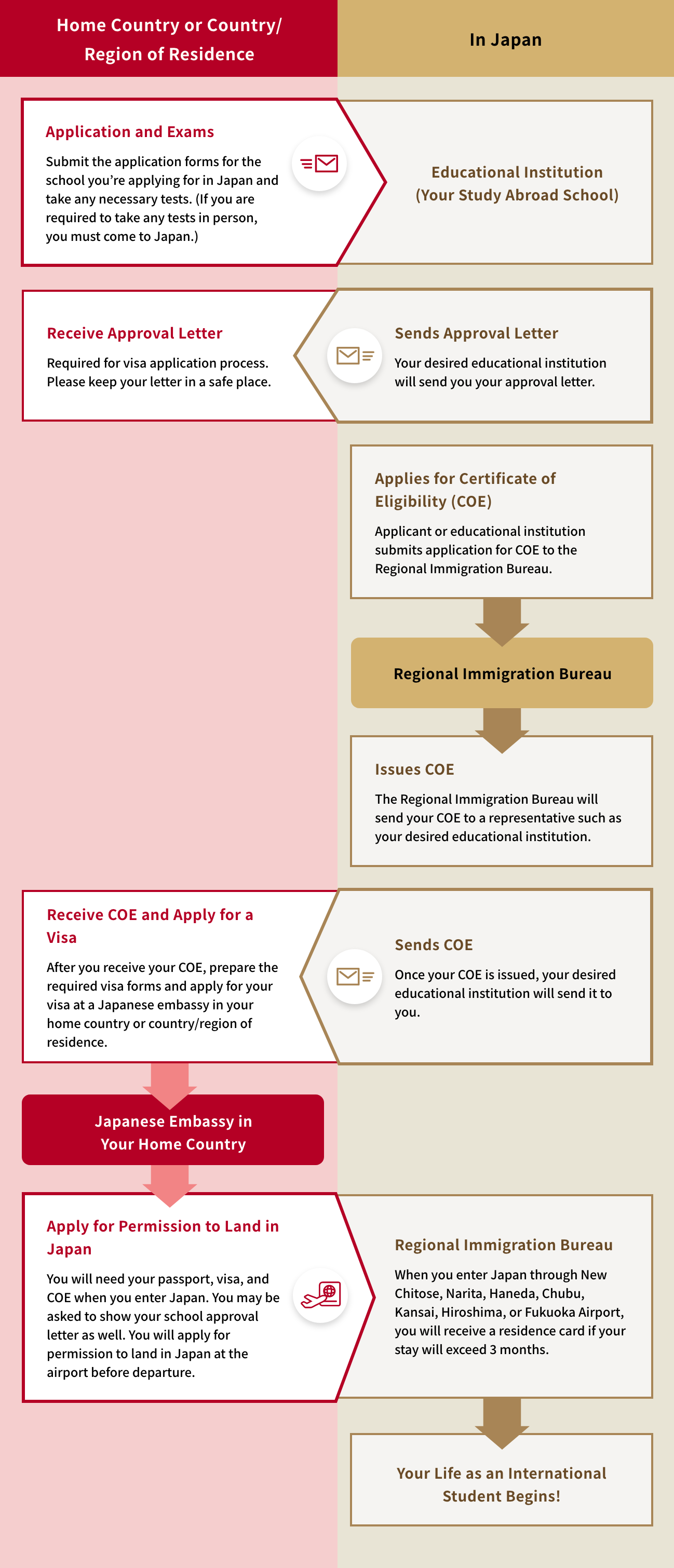 Immigration and Students Visas