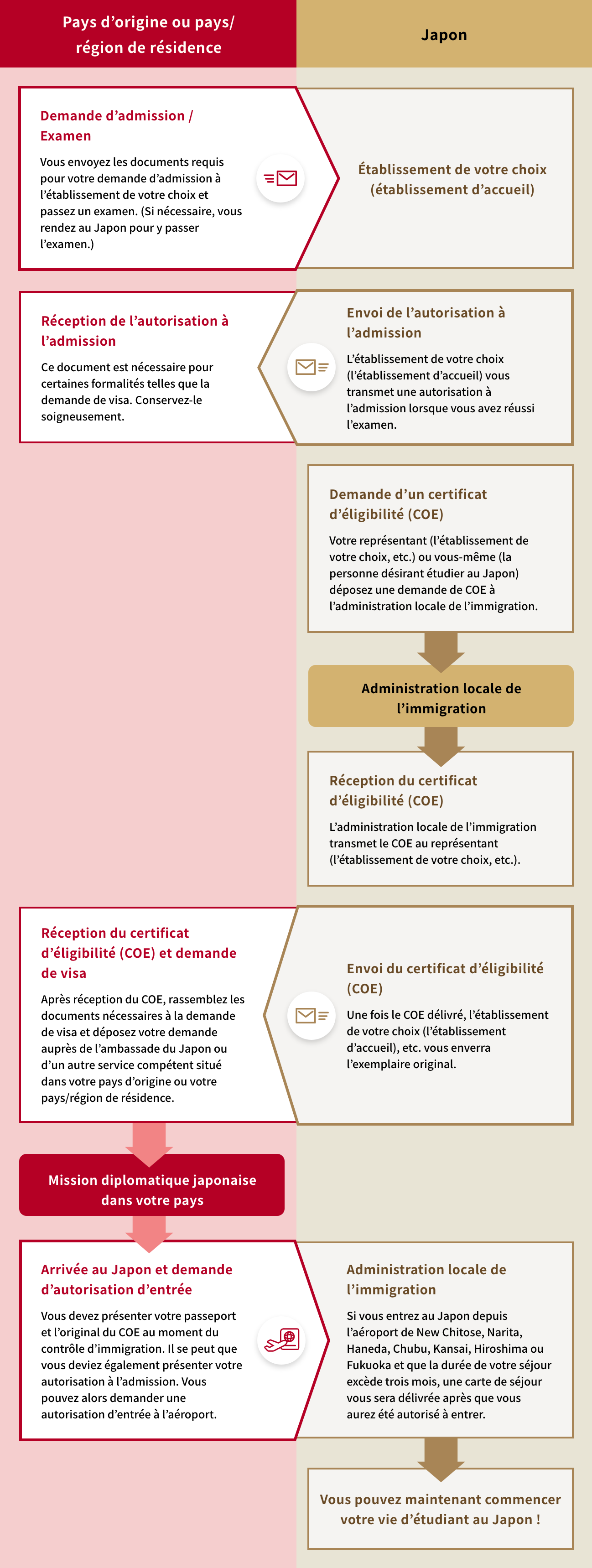 Visa et statut de résidence