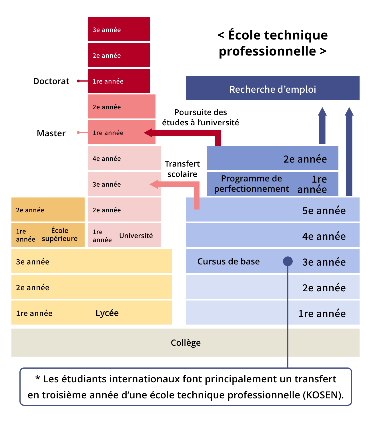 Orientation après l'obtention du diplôme