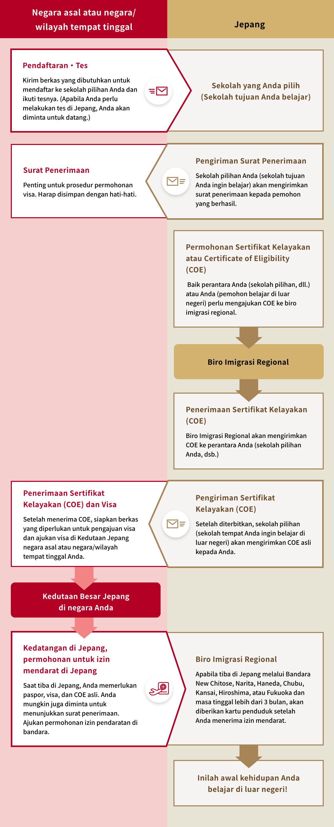 Visa dan Status Tinggal