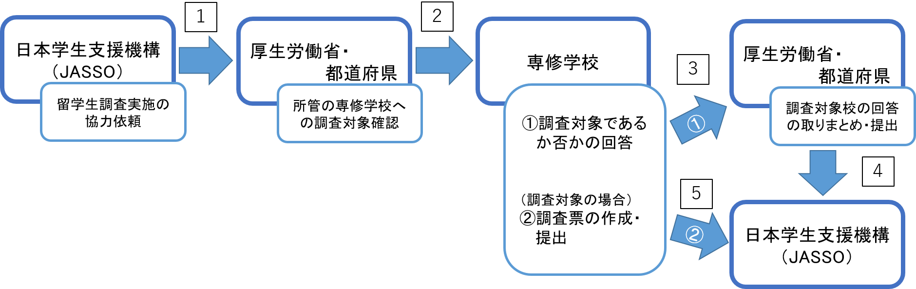 調査の流れ