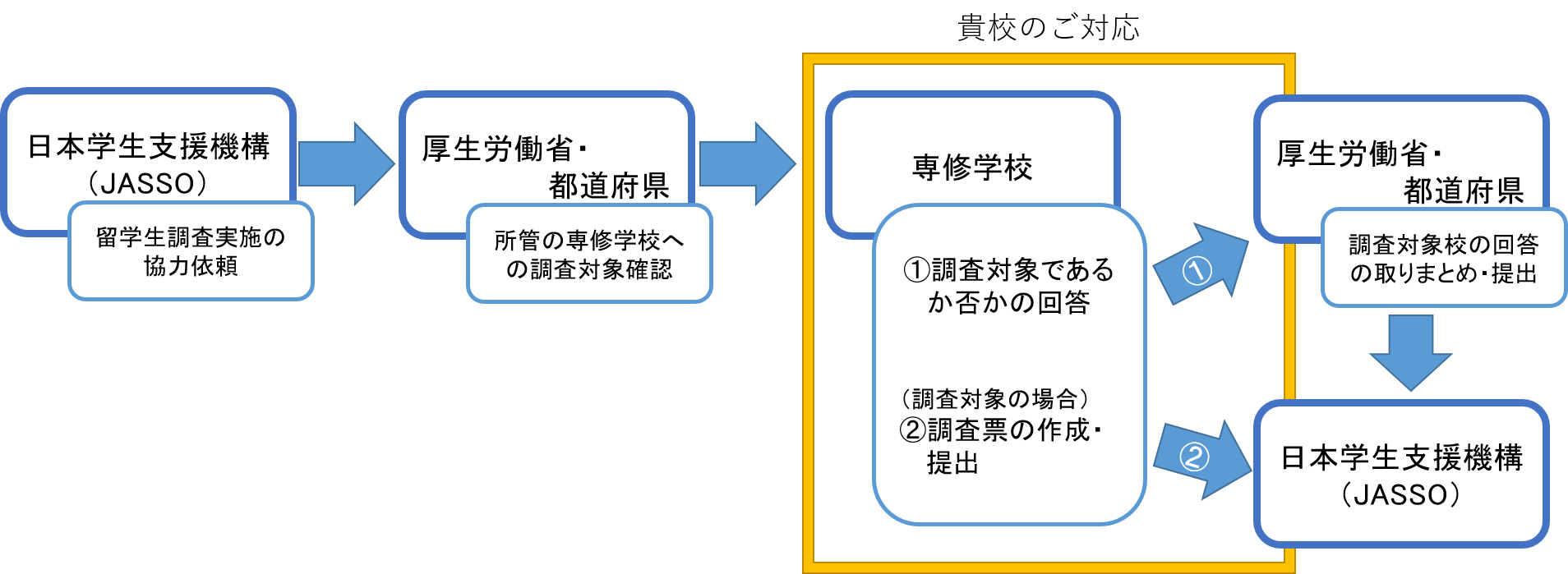 調査の流れ