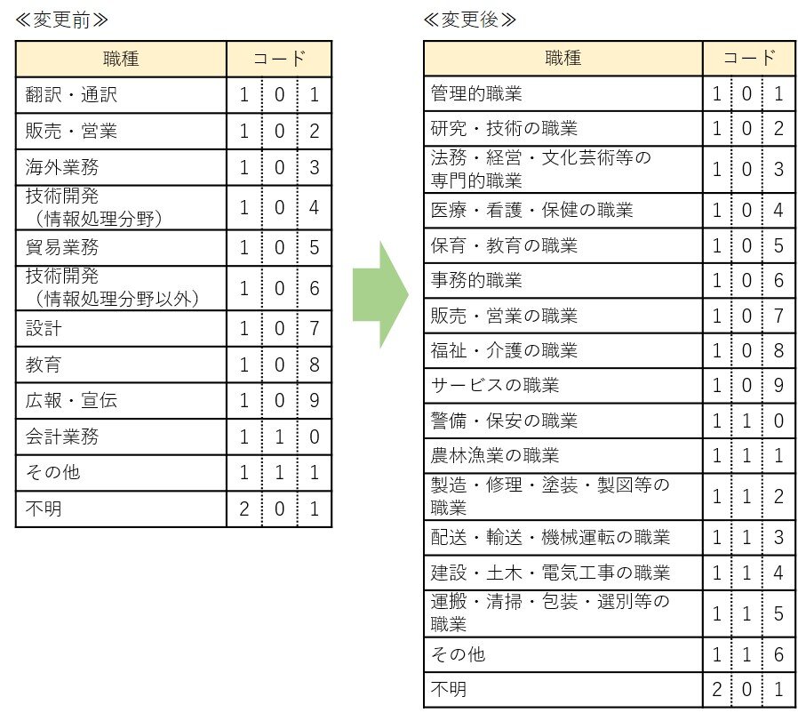 日本国内就職者職種区分コード