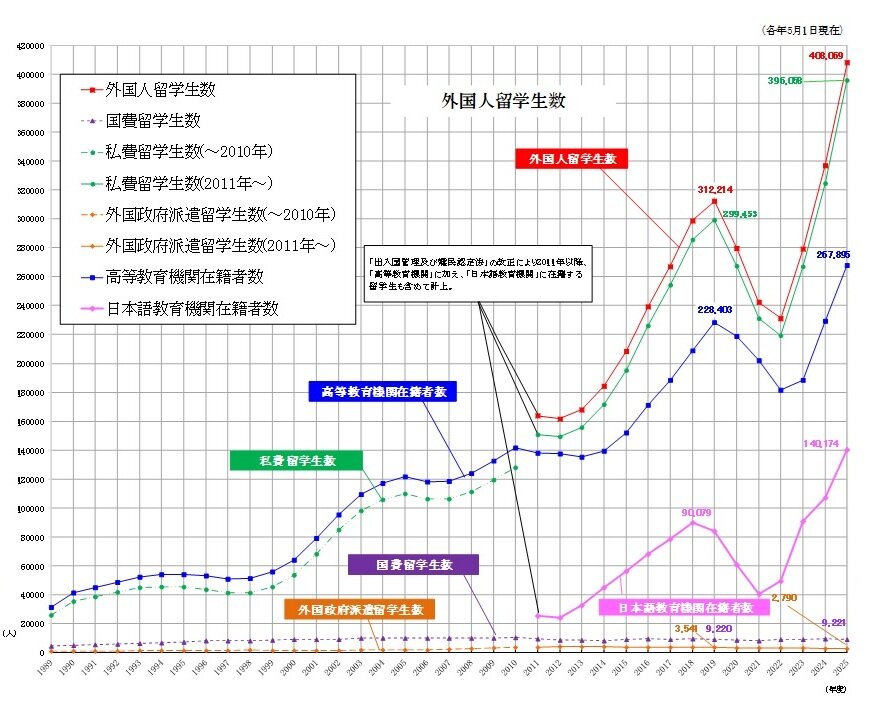留学生数推移のグラフ