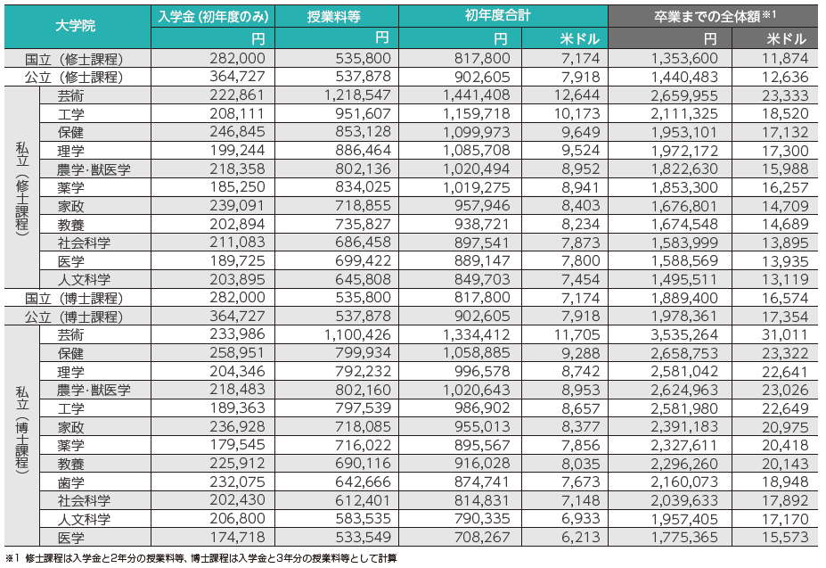 大学院の学費
