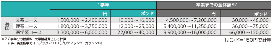 英国の授業料・大学諸経費