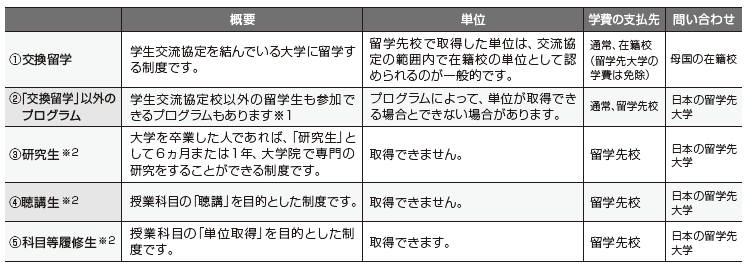 短期留学の5つのプログラム