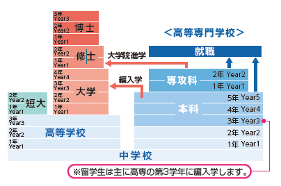 と は 高等 専門 学校