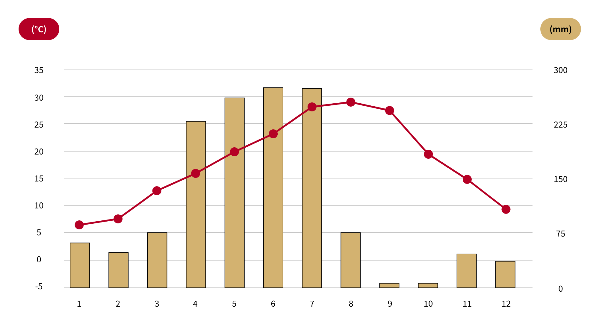 Monthly temperature/precipitation graph