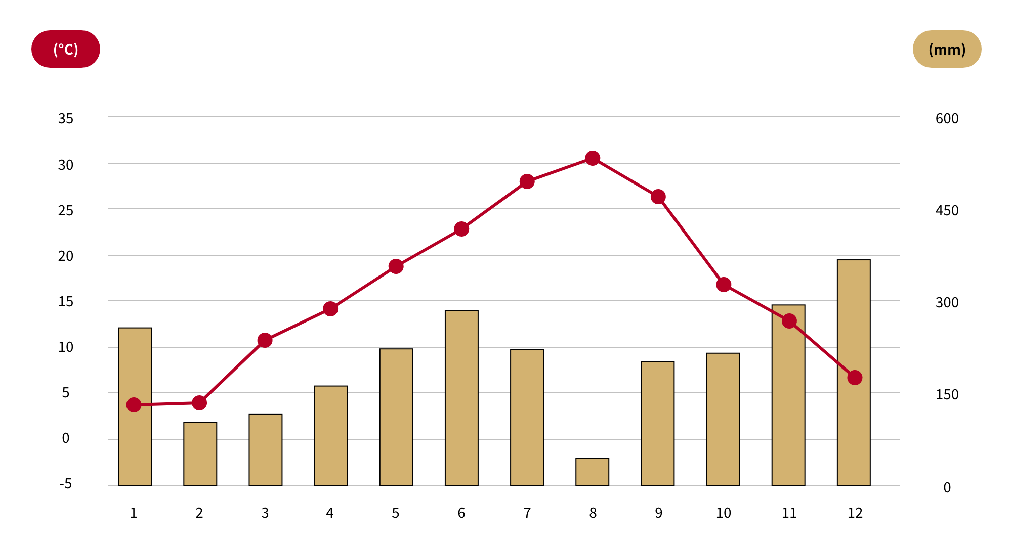 Monthly temperature/precipitation graph