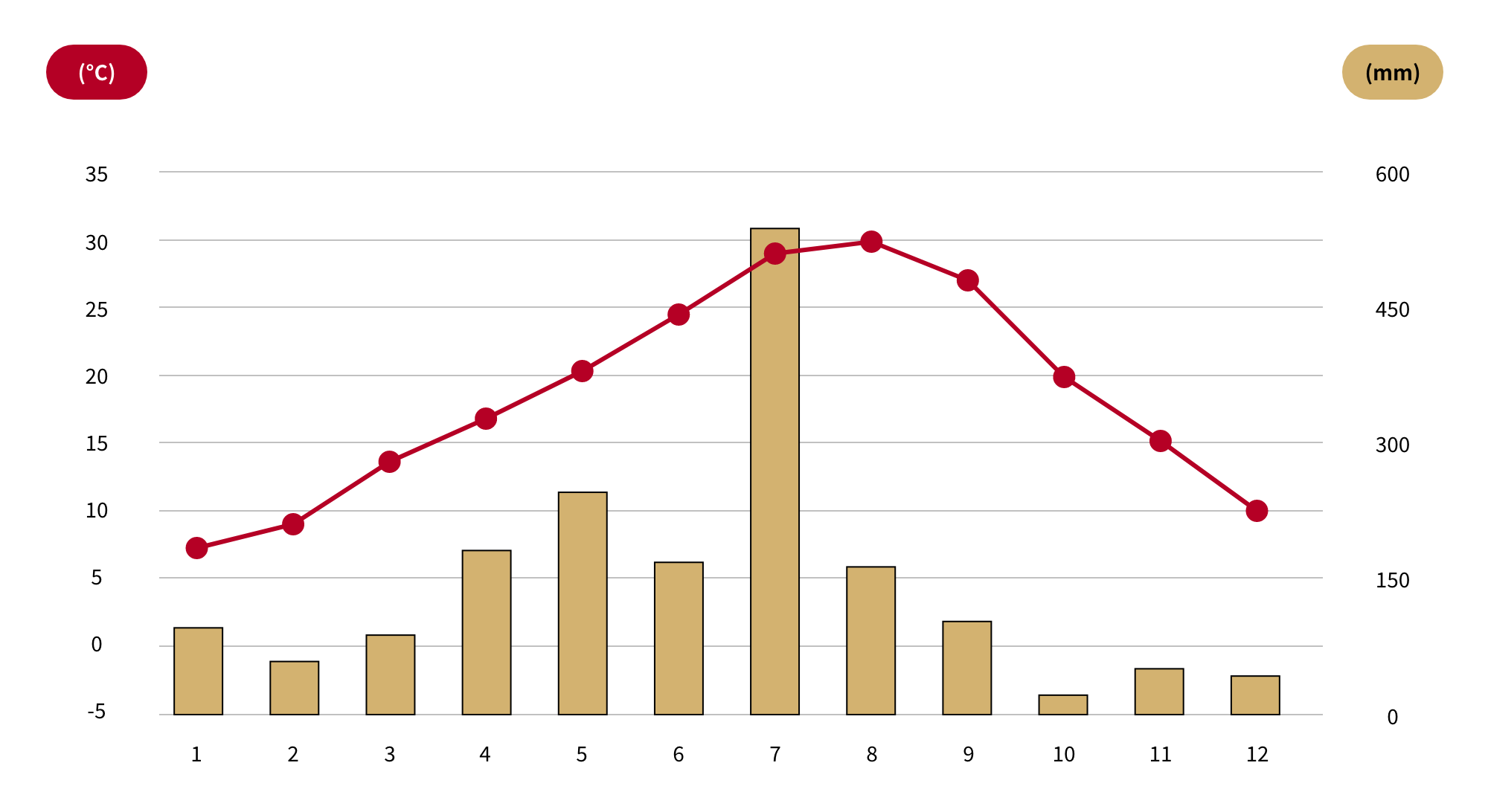 Monthly temperature/precipitation graph