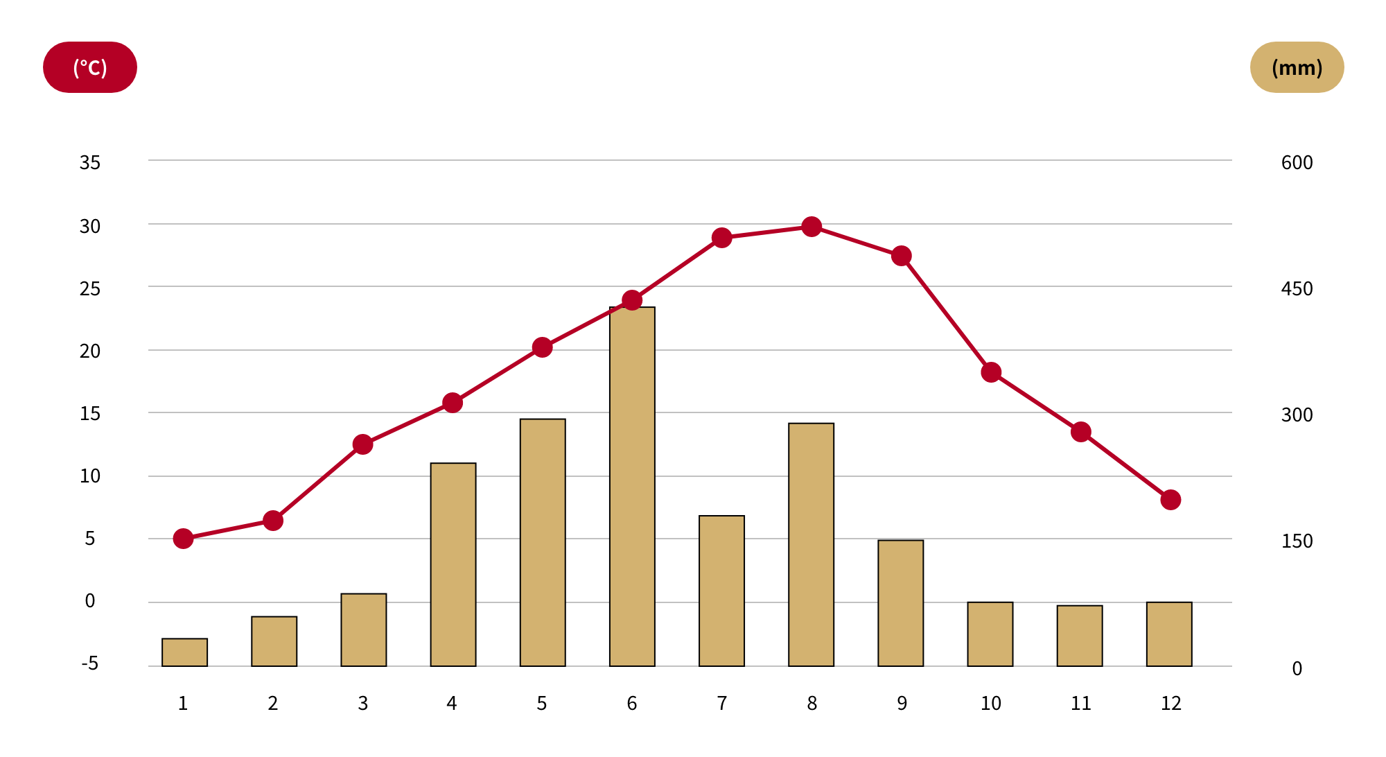Monthly temperature/precipitation graph