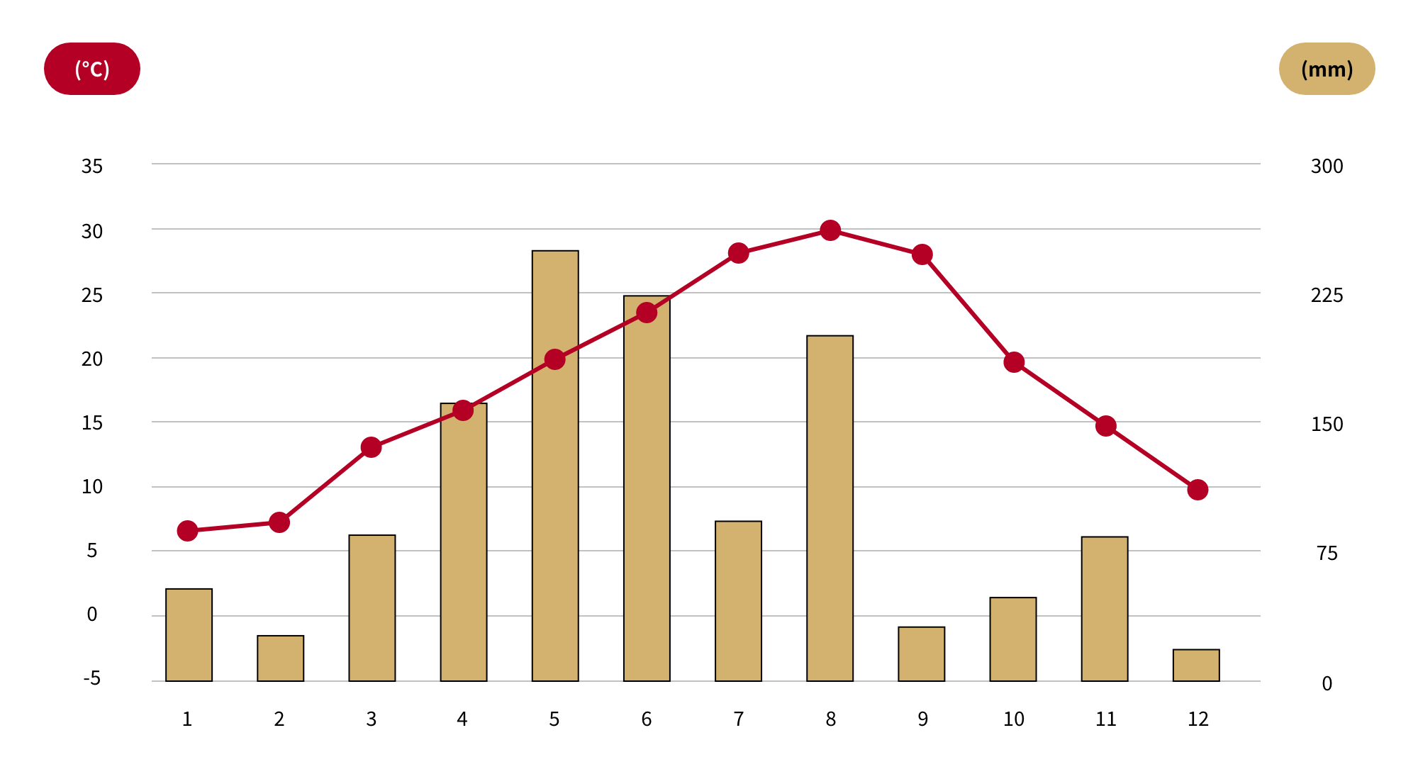 Monthly temperature/precipitation graph