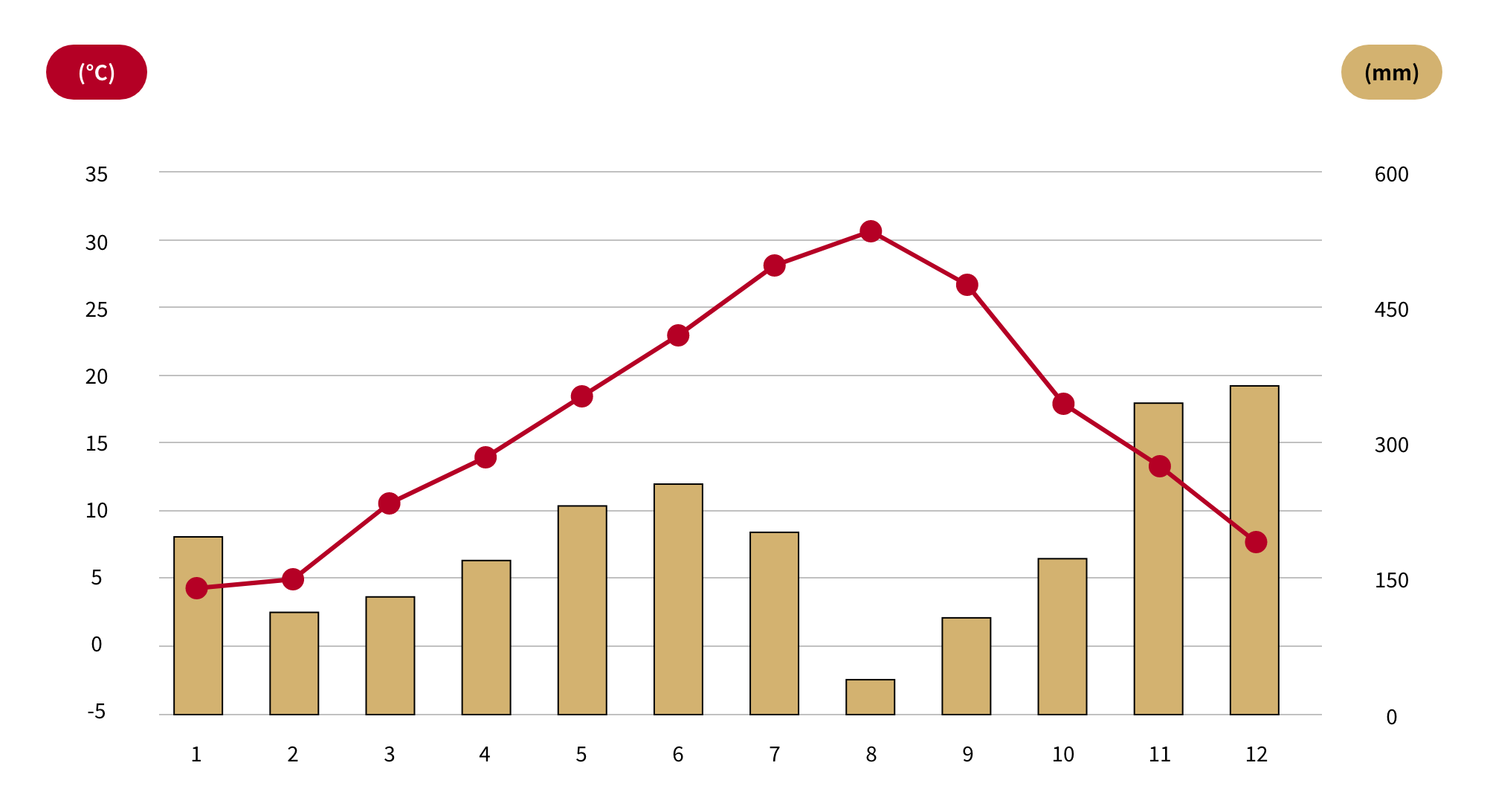 Gráfica de temperatura y precipitaciones por mes