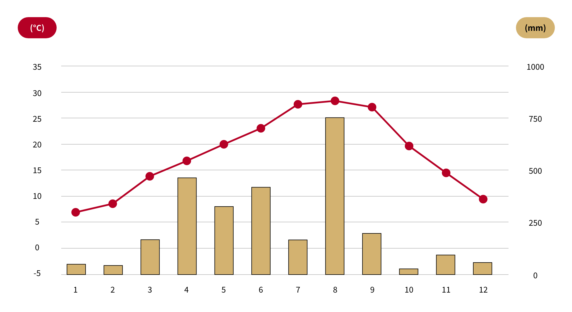 Monthly temperature/precipitation graph