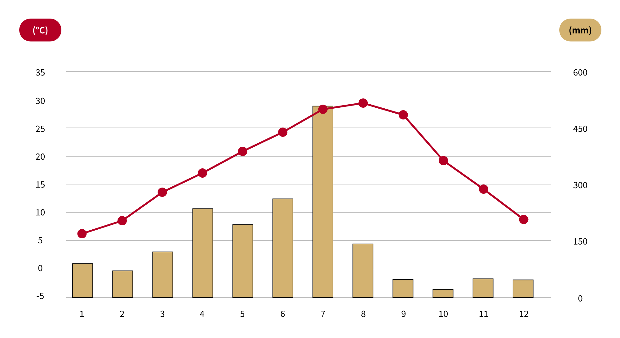 Monthly temperature/precipitation graph