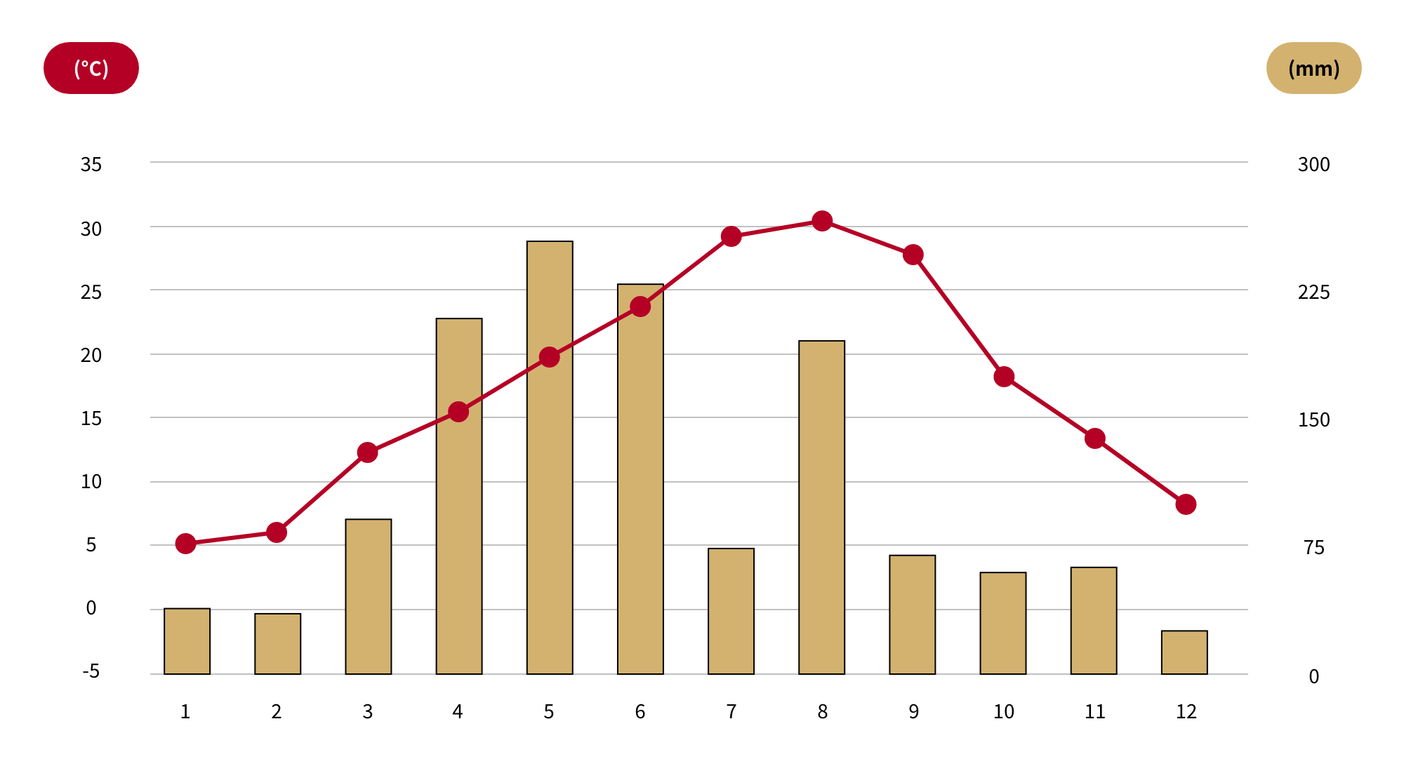 Monthly temperature/precipitation graph