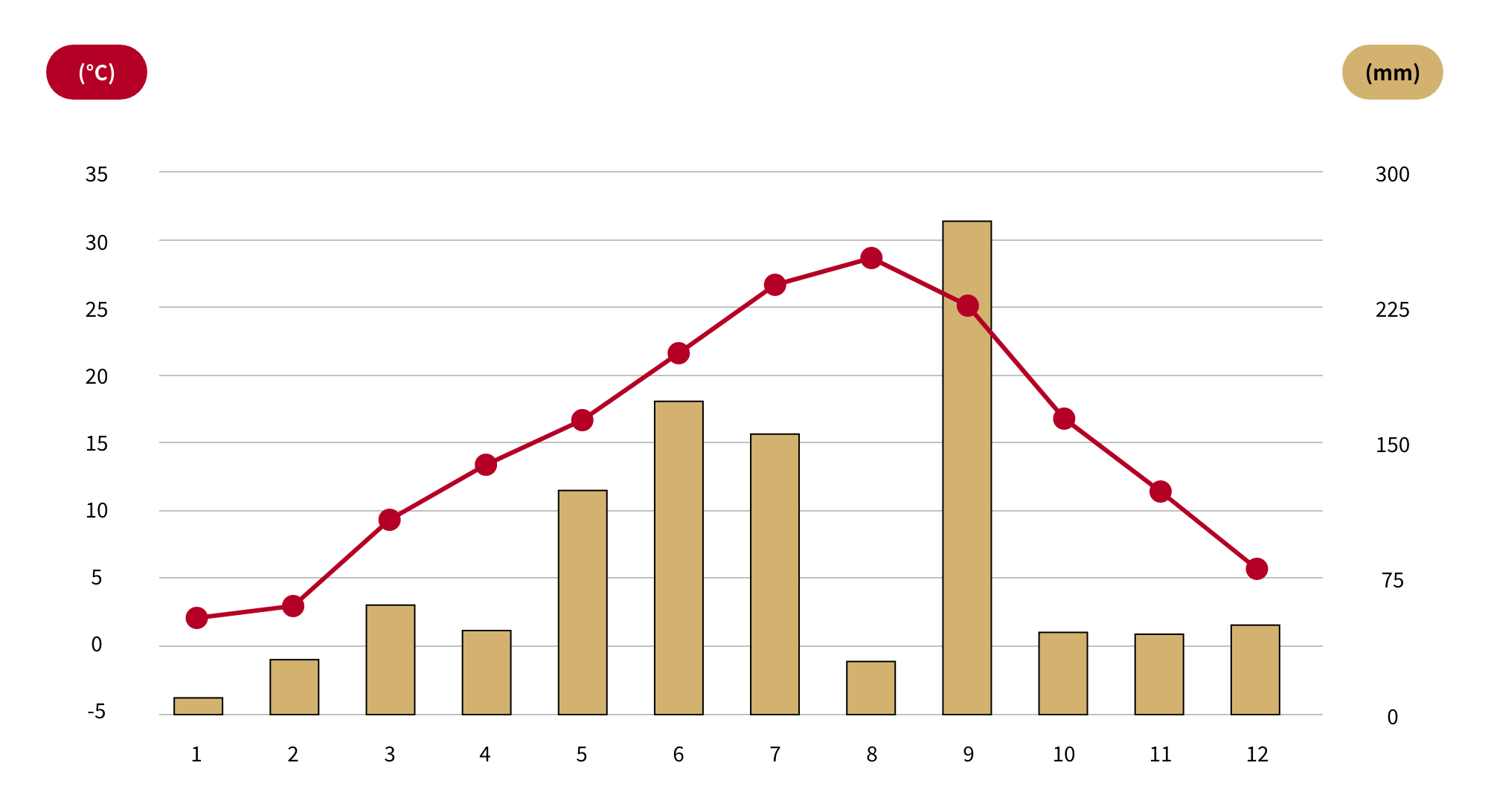 Grafik Suhu dan Curah Hujan bulanan