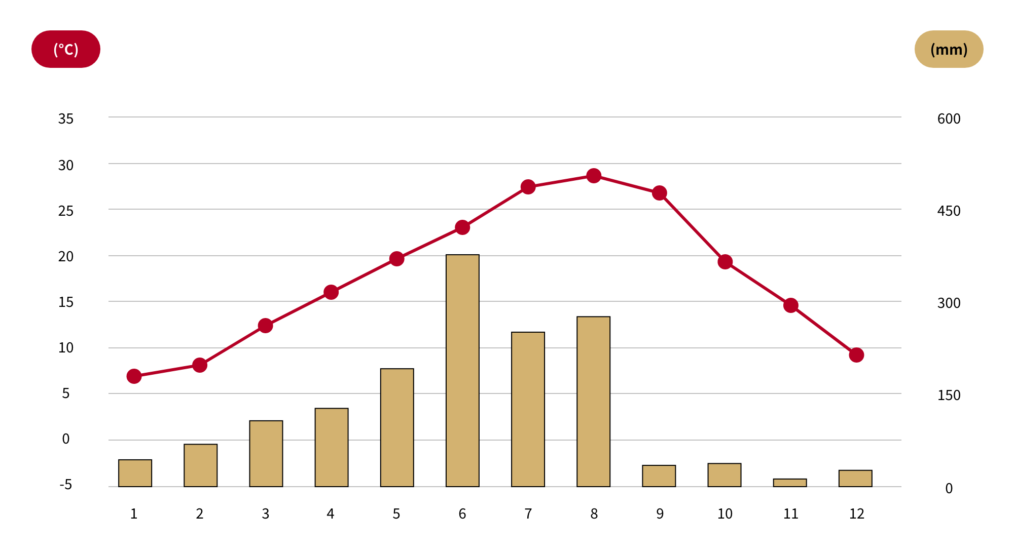 Monthly temperature/precipitation graph