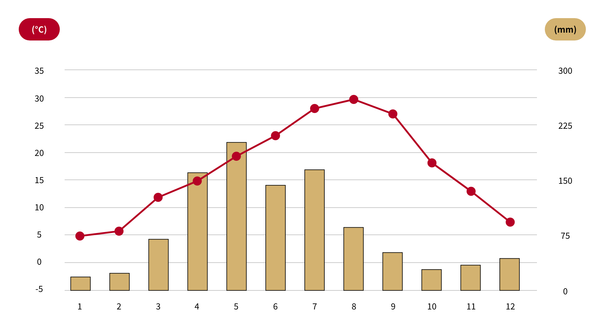 Monthly temperature/precipitation graph