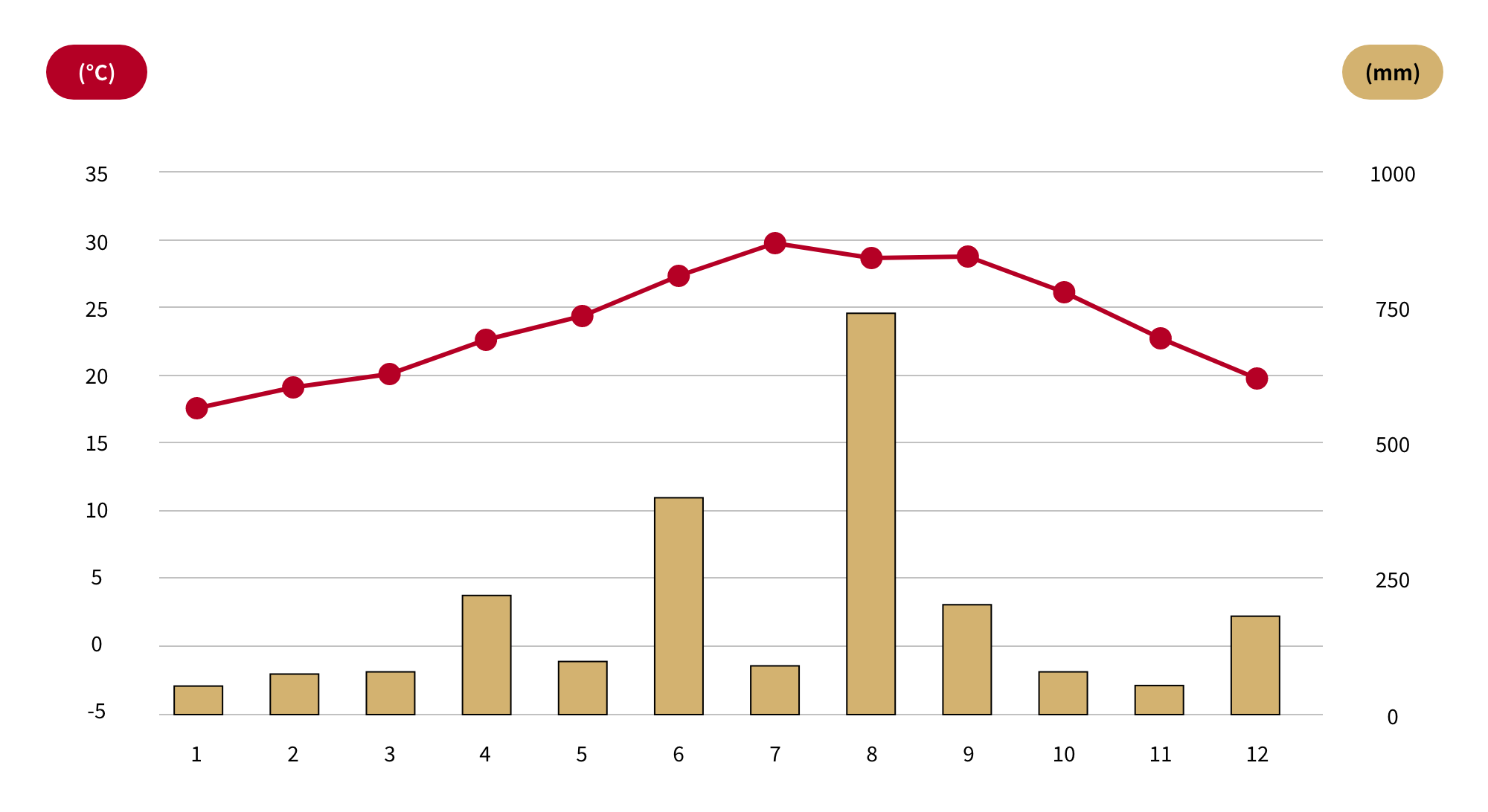 Graphiques des températures et précipitations mensuelles
