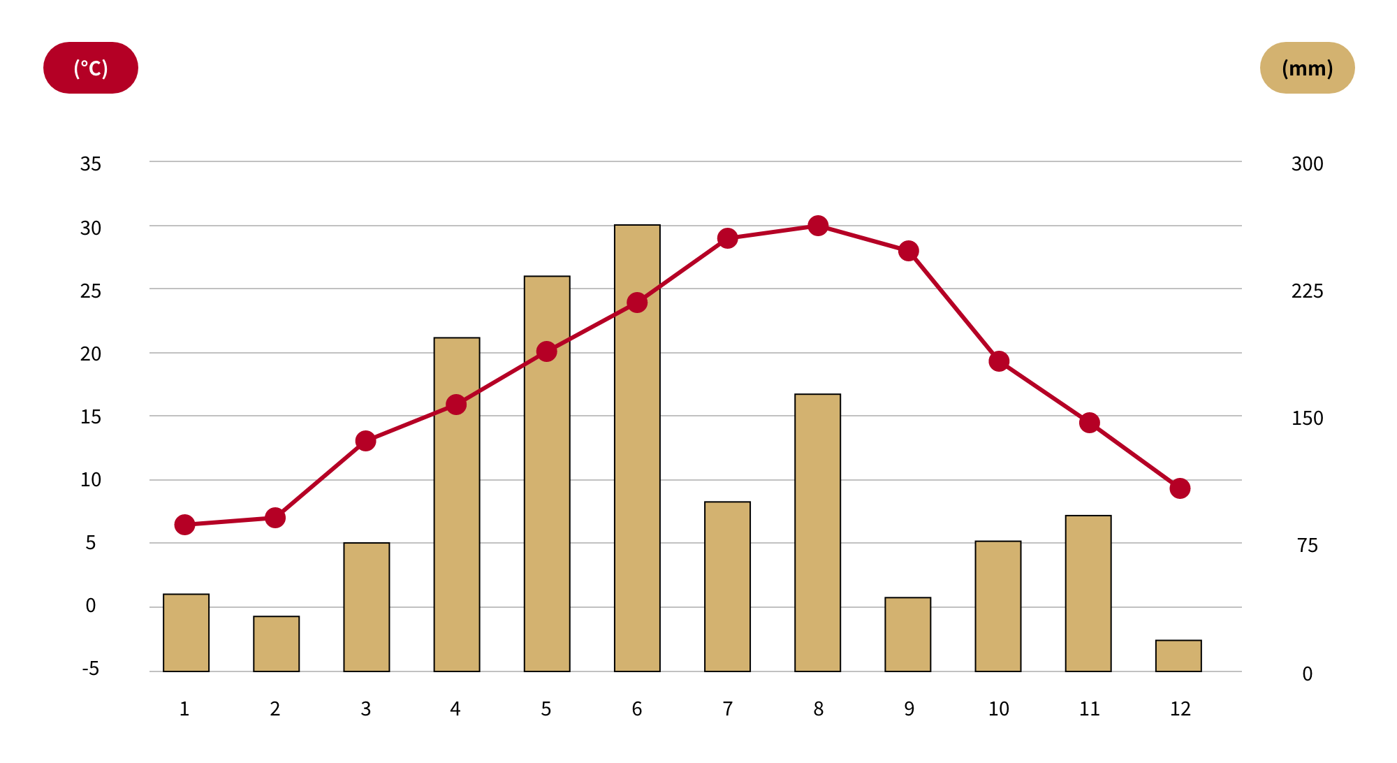 Monthly temperature/precipitation graph