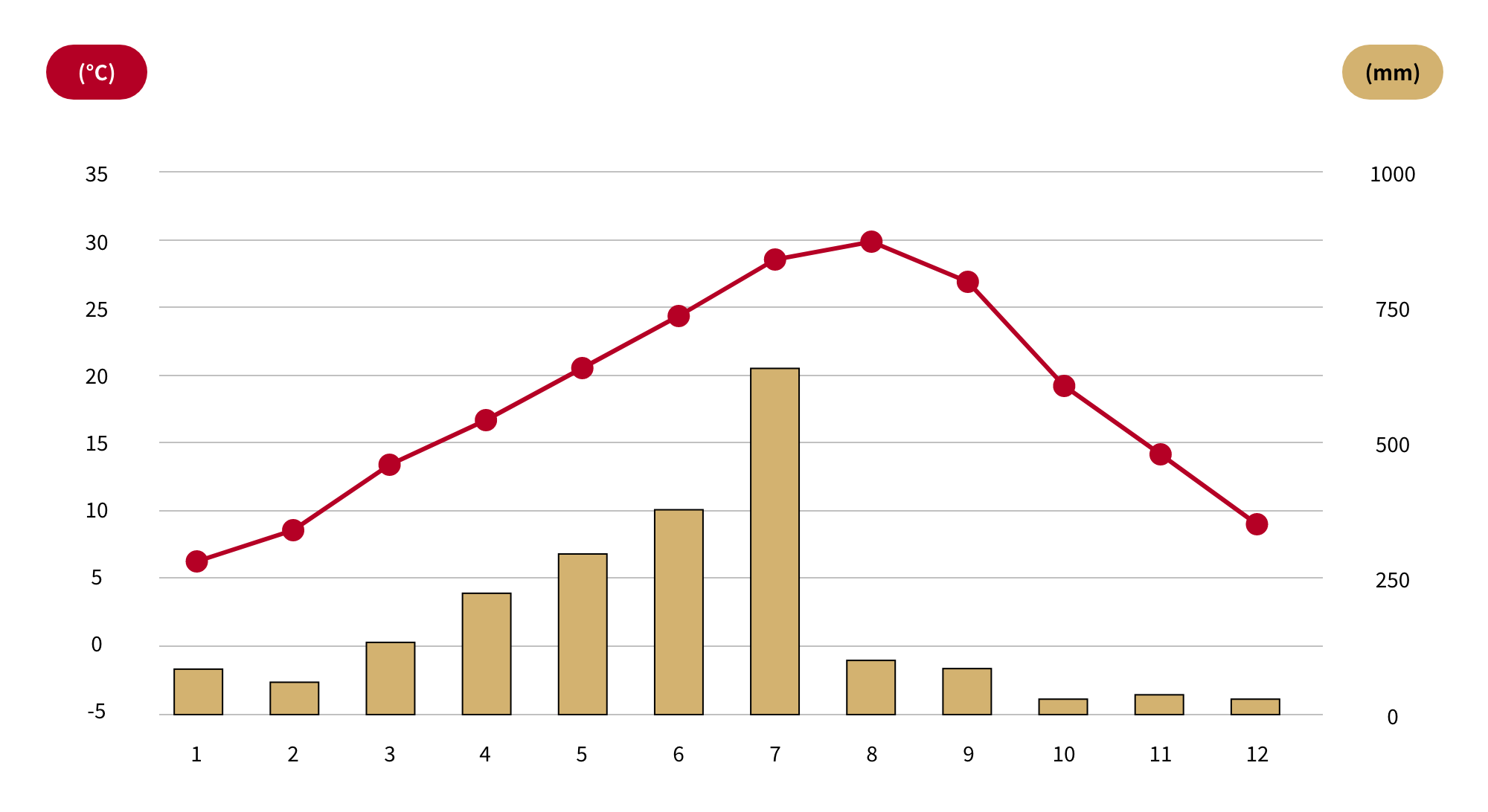 Gráfica de temperatura y precipitaciones por mes